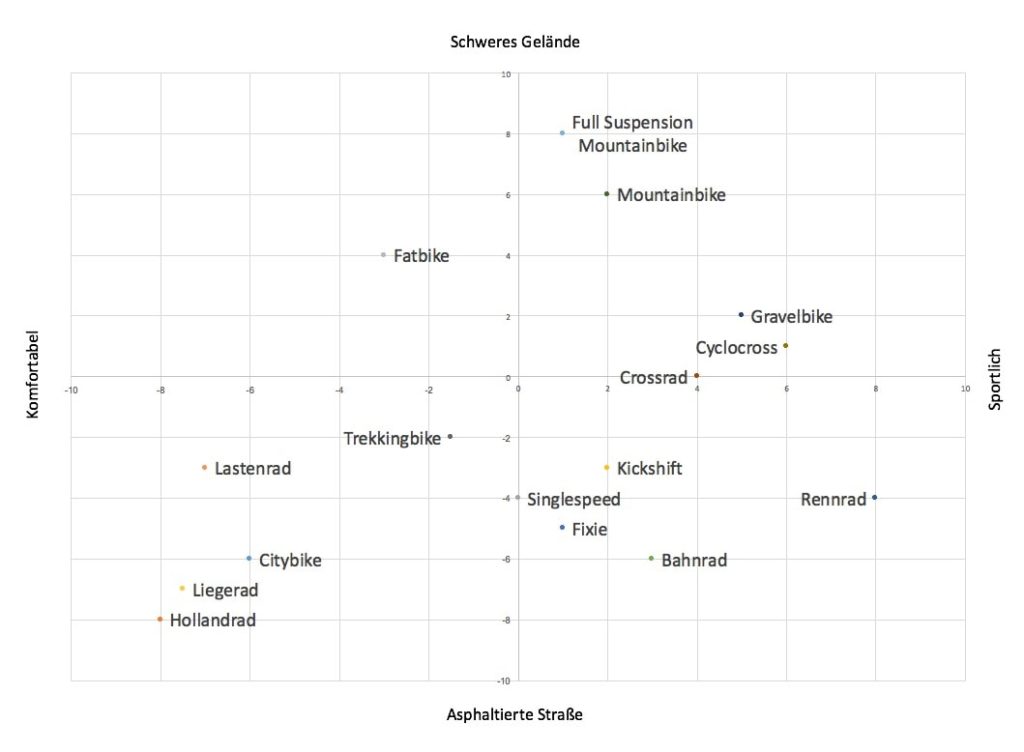 Fahrradtypen Klassifizierung Stadtrad Rennrad Mountainbike Typen Matrix